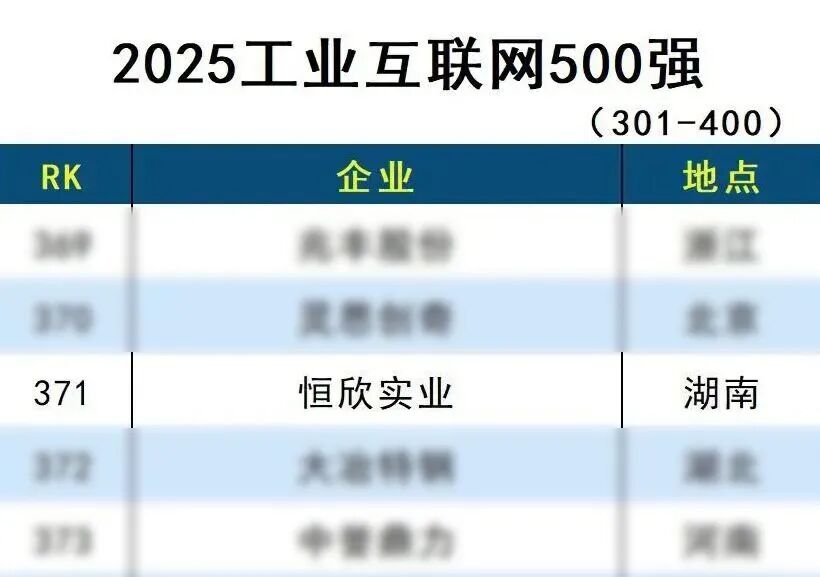 連續兩年！我司榮登“工業互聯網500強”